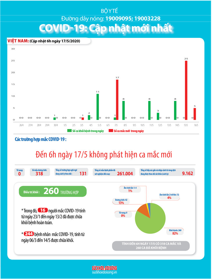 Dịch COVID-19 (Sáng 17/5): Việt Nam ghi nhận 318 ca bệnh ảnh 5