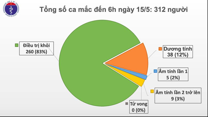 Dịch COVID-19 (Sáng 15/5): Thêm 24 ca mắc mới, Việt Nam có 312 ca bệnh ảnh 2