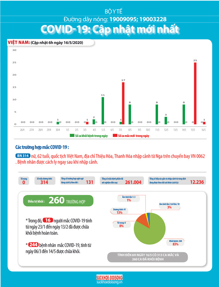 Dịch COVID-19 (Sáng 16/5): BN 314 ở Việt Nam là người trở về từ Nga, đã cách ly ngay khi nhập cảnh ảnh 5
