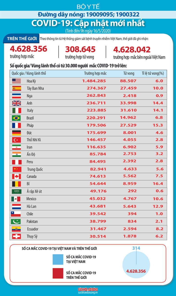 Dịch COVID-19 (Sáng 16/5): BN 314 ở Việt Nam là người trở về từ Nga, đã cách ly ngay khi nhập cảnh ảnh 6