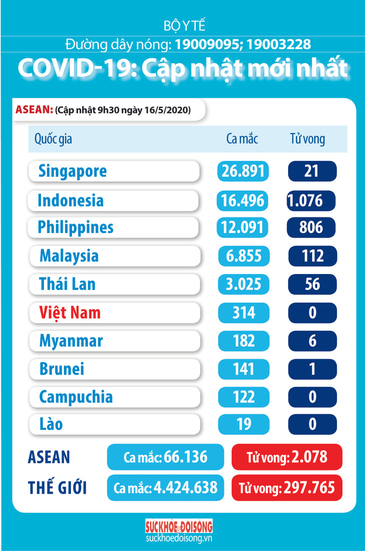 Dịch COVID-19 (Sáng 16/5): BN 314 ở Việt Nam là người trở về từ Nga, đã cách ly ngay khi nhập cảnh ảnh 7