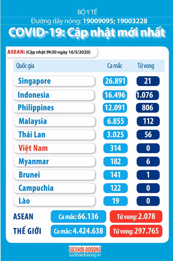 Dịch COVID-19 (Sáng 16/5): BN 314 ở Việt Nam là người trở về từ Nga, đã cách ly ngay khi nhập cảnh ảnh 7