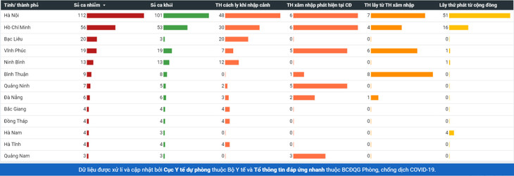 Dịch COVID-19 (Sáng 14/5): Việt Nam 17 ca đang điều trị đã âm tính từ 1 lần trở lên ảnh 6