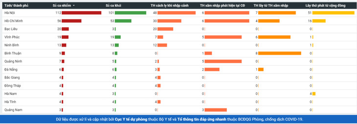 Dịch COVID-19 (Sáng 15/5): Thêm 24 ca mắc mới, Việt Nam có 312 ca bệnh ảnh 6