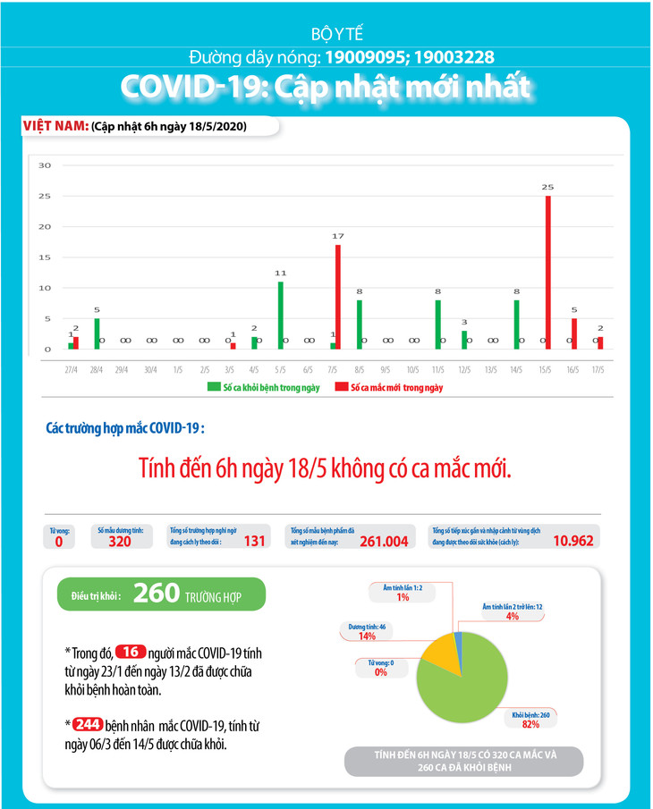 Dịch COVID-19 (Sáng 18/5): Việt Nam ghi nhận 320 ca bệnh và 32 ngày không có ca mắc ở cộng đồng ảnh 3