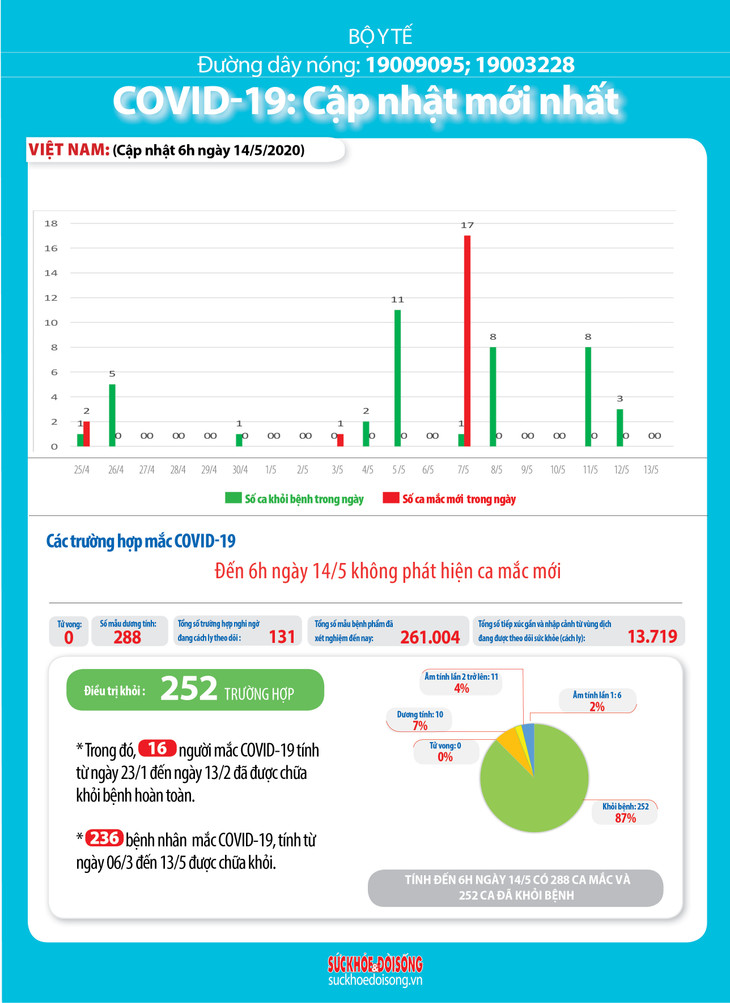 Dịch COVID-19 (Sáng 14/5): Việt Nam 17 ca đang điều trị đã âm tính từ 1 lần trở lên ảnh 5