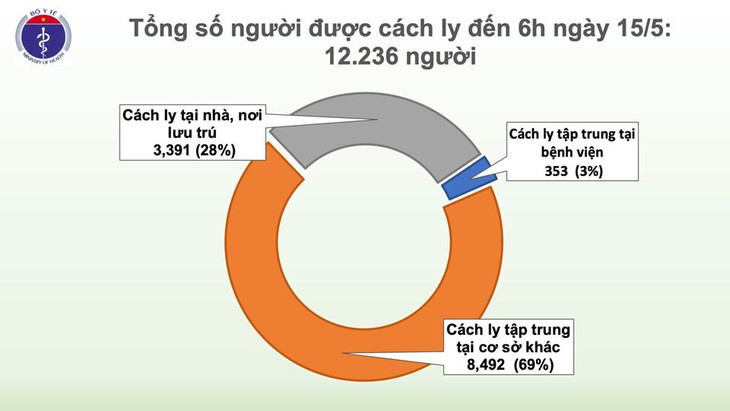Dịch COVID-19 (Sáng 15/5): Thêm 24 ca mắc mới, Việt Nam có 312 ca bệnh ảnh 4