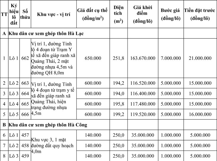Ngày 8/5/2020, đấu giá quyền sử dụng đất tại huyện Quảng Điền, tỉnh Thừa Thiên Huế ảnh 1