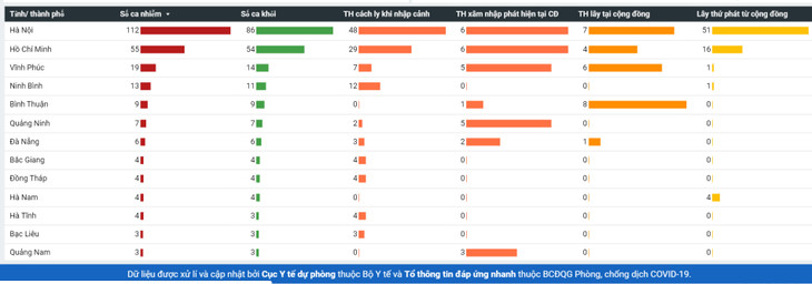 Dịch COVID-19: 8h30 sáng ngày 3/5, Việt Nam ngày thứ 17 không có ca mắc mới trong cộng đồng ảnh 6