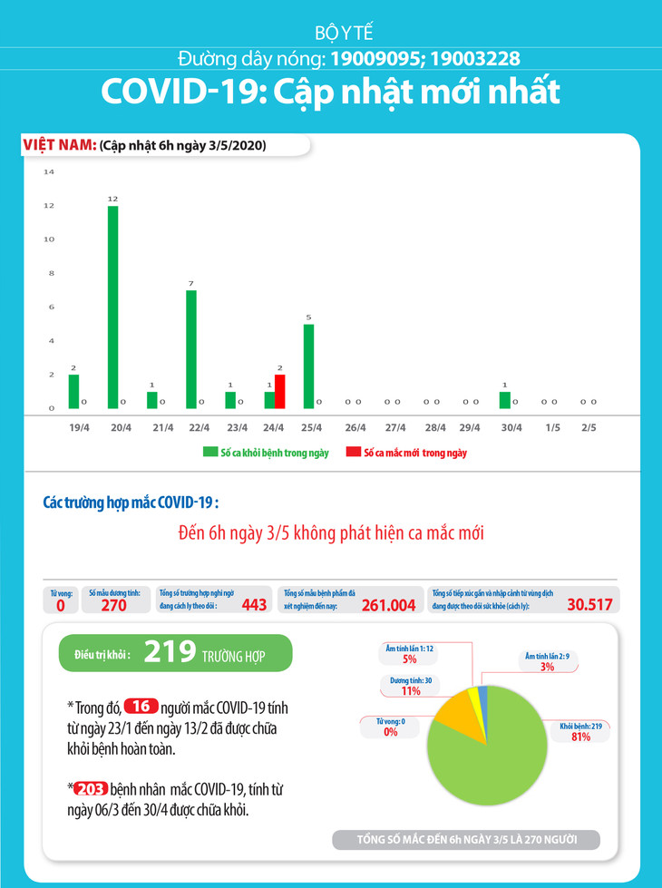 Dịch COVID-19: 8h30 sáng ngày 3/5, Việt Nam ngày thứ 17 không có ca mắc mới trong cộng đồng ảnh 5