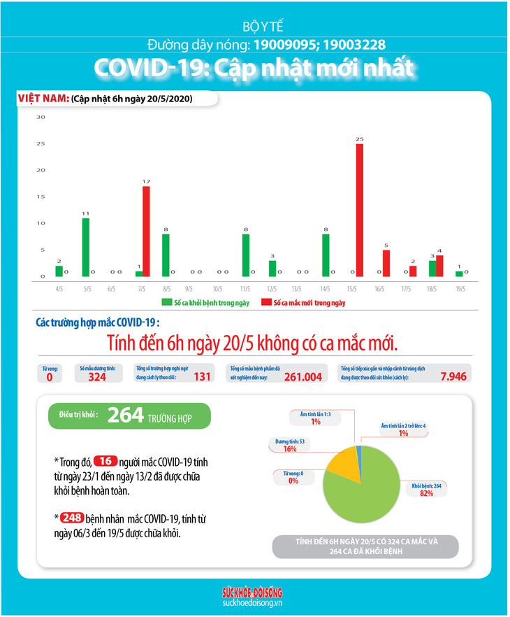 Dịch COVID-19 (Sáng 20/5): Việt Nam ghi nhận 34 ngày không có ca mắc ở cộng đồng ảnh 5