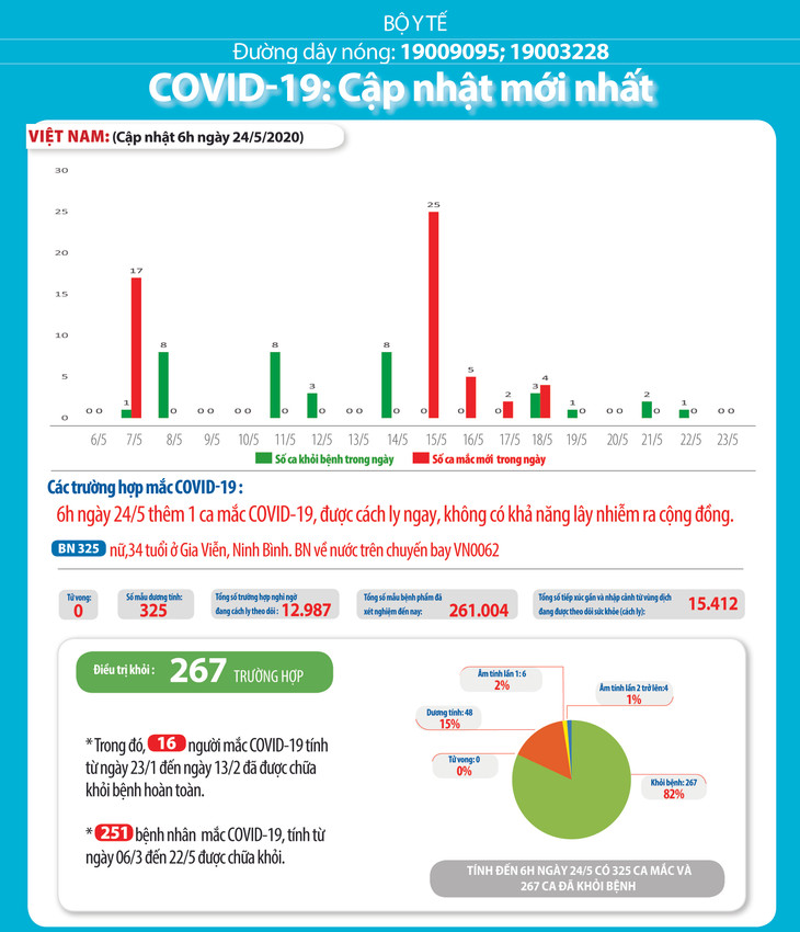 Dịch COVID-19 (Sáng 24/5): Thêm 1 ca mắc trên chuyến bay từ Nga trở về, Việt Nam có 325 ca ảnh 4