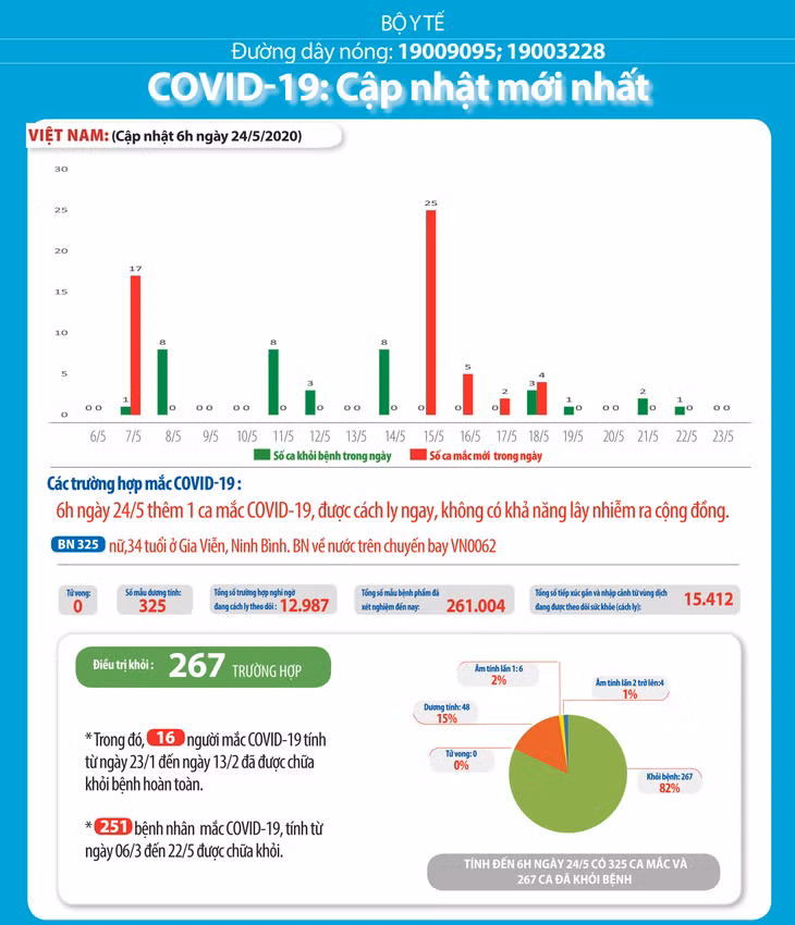 Dịch COVID-19 (Sáng 24/5): Thêm 1 ca mắc trên chuyến bay từ Nga trở về, Việt Nam có 325 ca ảnh 4