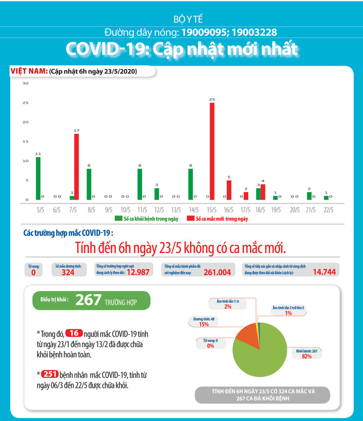Dịch COVID-19 (Sáng 23/5): Việt Nam 267 ca bệnh/324 bệnh nhân được công bố khỏi bệnh ảnh 4