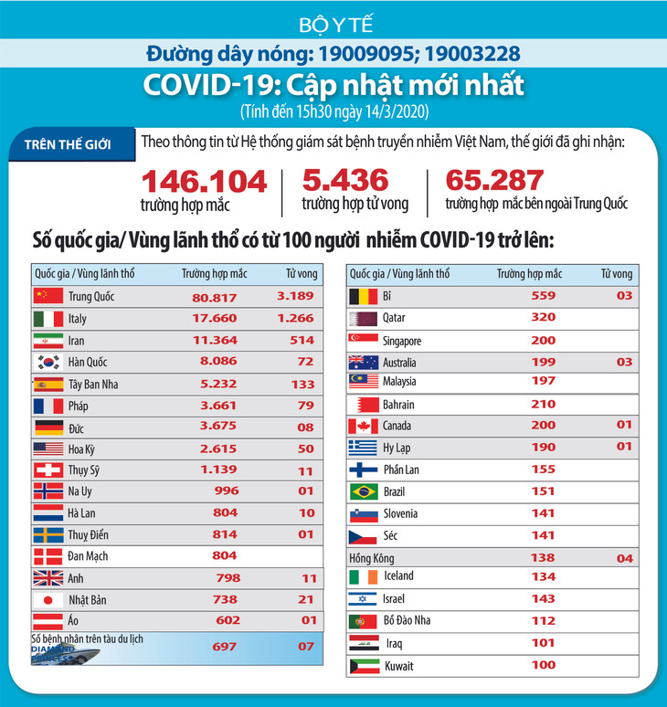 Dịch COVID-19 (cập nhật chiều ngày 14/3): Công bố thêm 4 trường hợp nhiễm tại Việt Nam ảnh 3
