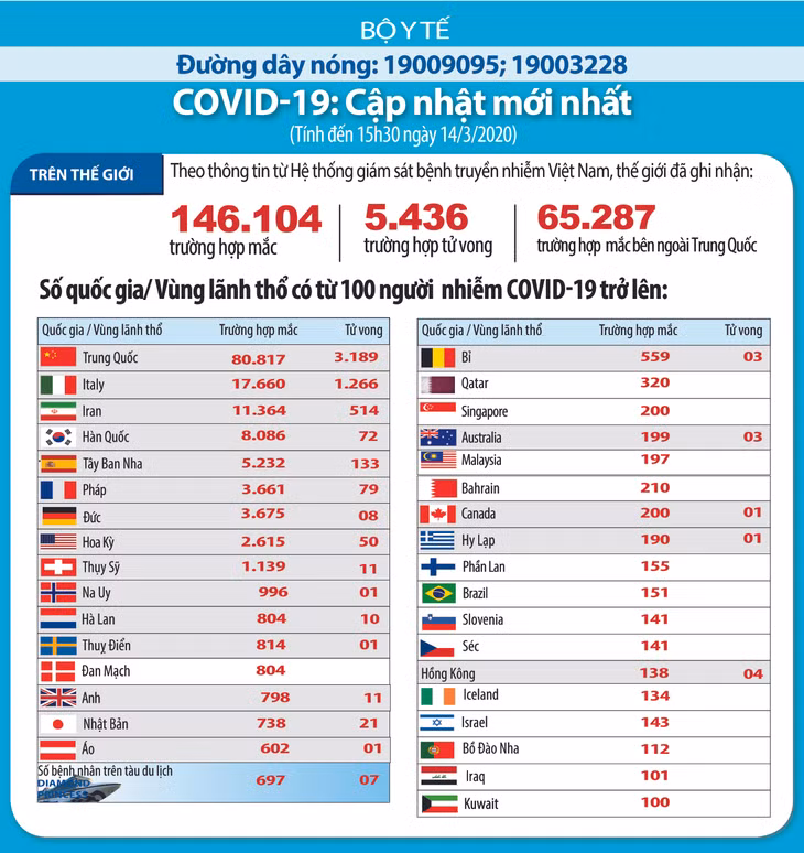 Dịch COVID-19 (cập nhật chiều ngày 14/3): Công bố thêm 4 trường hợp nhiễm tại Việt Nam ảnh 3