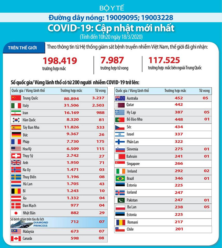 Dịch COVID-19 (cập nhật trưa ngày 18/3): Việt Nam công bố bệnh nhân thứ 67 ảnh 3