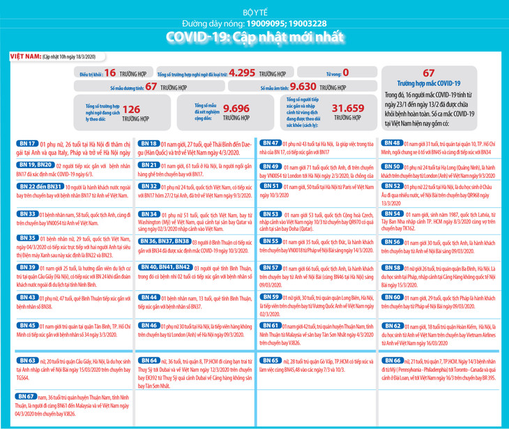 Dịch COVID-19 (cập nhật trưa ngày 18/3): Việt Nam công bố bệnh nhân thứ 67 ảnh 2