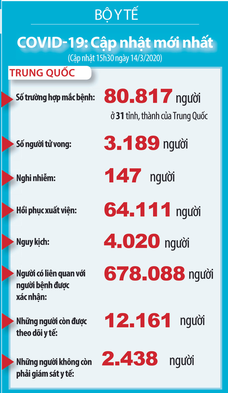 Dịch COVID-19 (cập nhật chiều ngày 14/3): Công bố thêm 4 trường hợp nhiễm tại Việt Nam ảnh 2