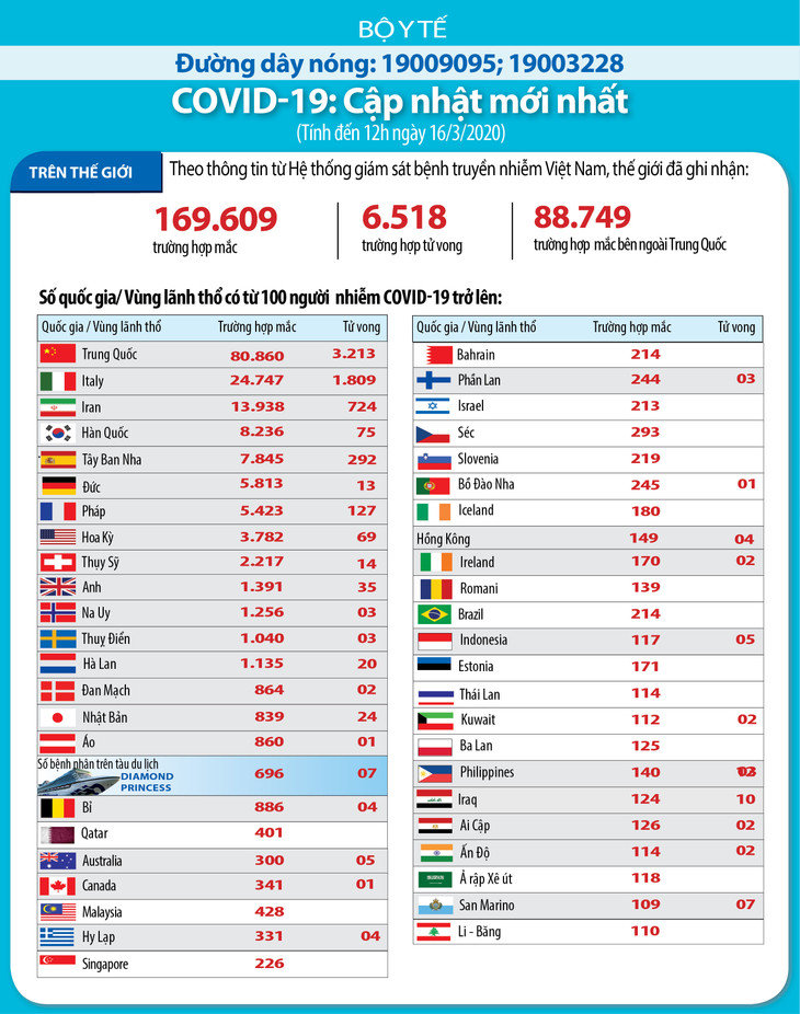 Dịch COVID-19 (cập nhật trưa ngày 16/3): 169.609 trường hợp nhiễm và 6.518 người tử vong trên thế giới ảnh 1