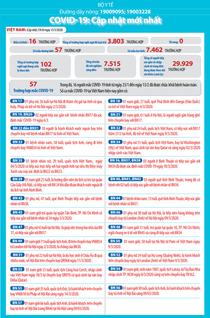 Dịch COVID-19 (cập nhật trưa ngày 16/3): 169.609 trường hợp nhiễm và 6.518 người tử vong trên thế giới ảnh 2