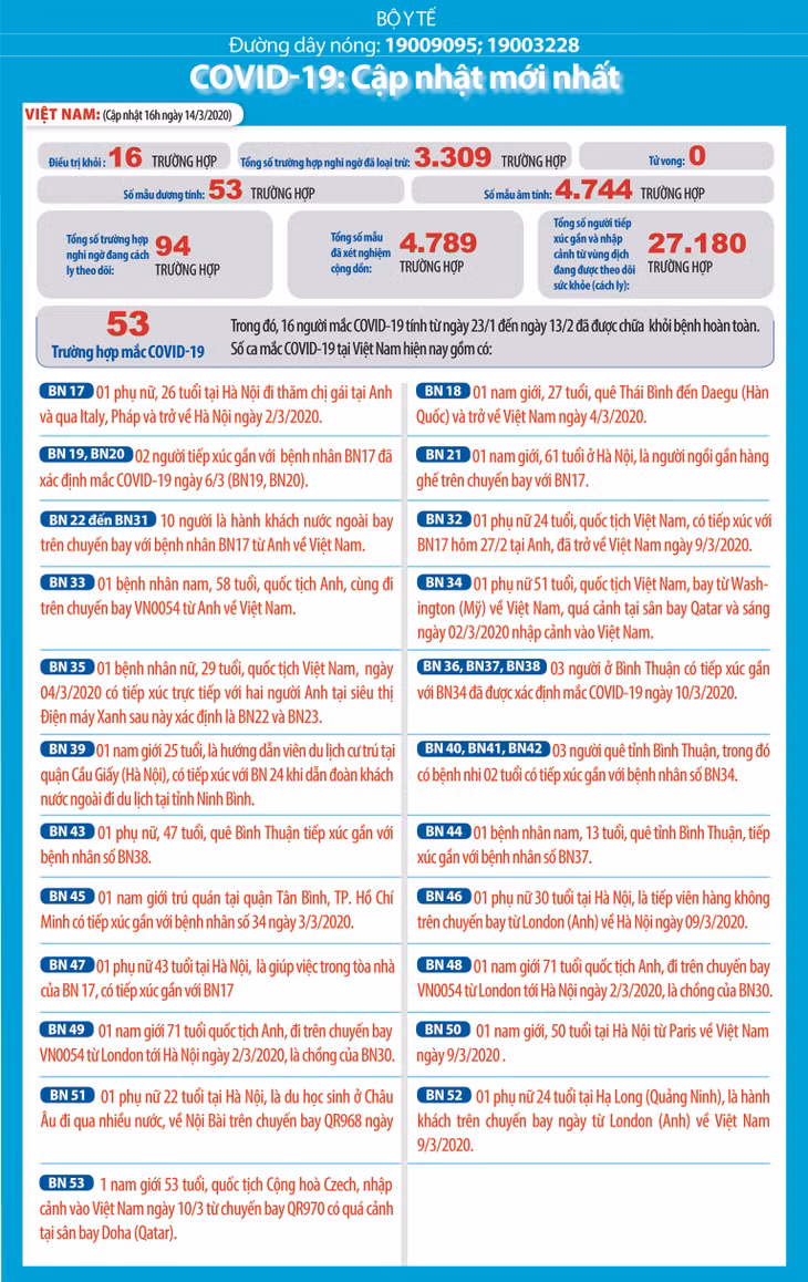 Dịch COVID-19 (cập nhật chiều ngày 14/3): Công bố thêm 4 trường hợp nhiễm tại Việt Nam ảnh 1