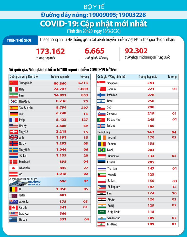Dịch COVID-19 (cập nhật sáng ngày 17/3): Việt Nam công bố BN61 đi từ Malaysia về ảnh 2