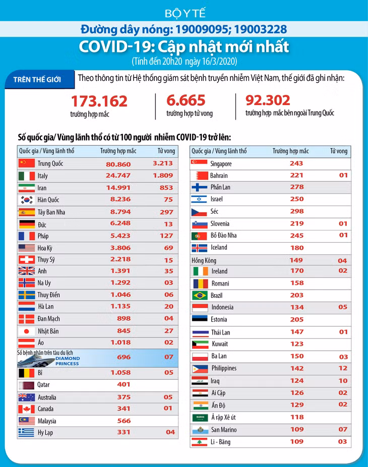 Dịch COVID-19 (cập nhật sáng ngày 17/3): Việt Nam công bố BN61 đi từ Malaysia về ảnh 2