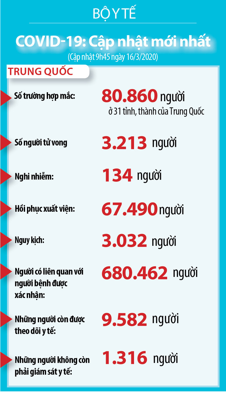 Dịch COVID-19 (cập nhật sáng ngày 17/3): Việt Nam công bố BN61 đi từ Malaysia về ảnh 3