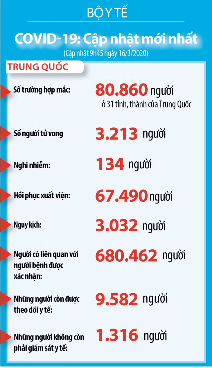 Dịch COVID-19 (cập nhật trưa ngày 16/3): 169.609 trường hợp nhiễm và 6.518 người tử vong trên thế giới ảnh 3