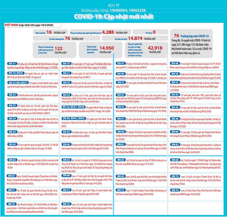 Dịch COVID-19 (sáng ngày 19/3): Việt Nam công bố thêm 8 ca nhiễm nâng tổng số bệnh nhân lên 76 ảnh 2 Dịch COVID-19 (sáng ngày 19/3): Việt Nam công bố thêm 8 ca nhiễm nâng tổng số bệnh nhân lên 76 ảnh 2