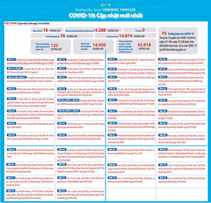 Dịch COVID-19 (sáng ngày 19/3): Việt Nam công bố thêm 8 ca nhiễm nâng tổng số bệnh nhân lên 76 ảnh 2