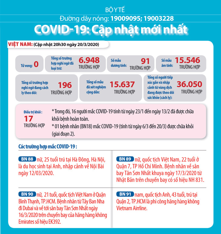 Dịch COVID-19 (sáng ngày 21/3): Việt Nam công bố bệnh nhân thứ 91 ảnh 2