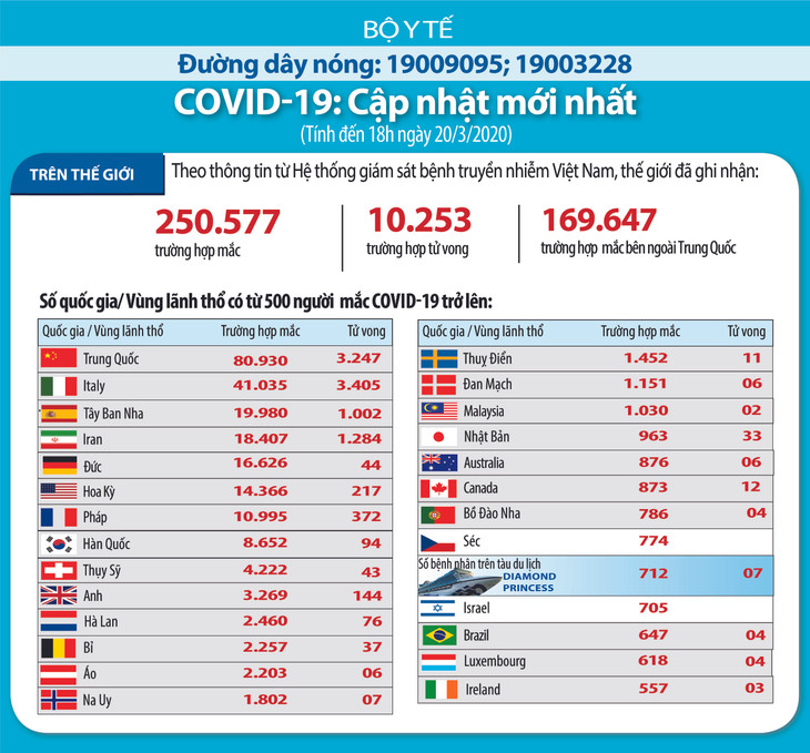 Dịch COVID-19 (sáng ngày 21/3): Việt Nam công bố bệnh nhân thứ 91 ảnh 5