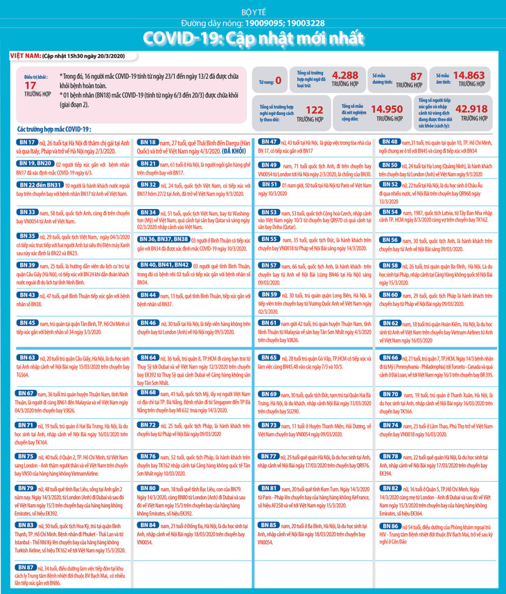Dịch COVID-19 (sáng ngày 21/3): Việt Nam công bố bệnh nhân thứ 91 ảnh 3