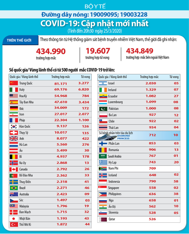 Dịch COVID-19 (sáng 26/3): Việt Nam số ca bệnh nhân tăng lên 148 ảnh 4