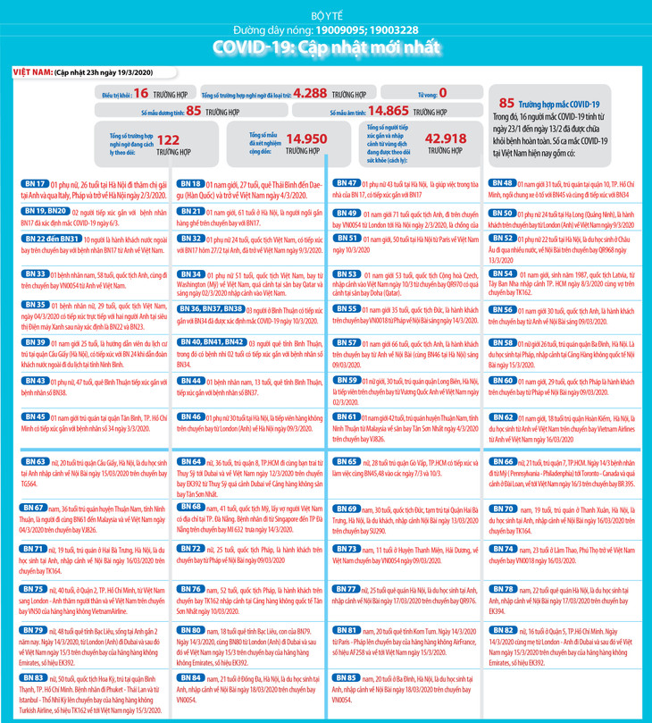 Dịch COVID-19 (sáng ngày 20/3): Việt Nam công bố thêm 9 ca nhiễm nâng tổng số bệnh nhân lên 85 ảnh 2