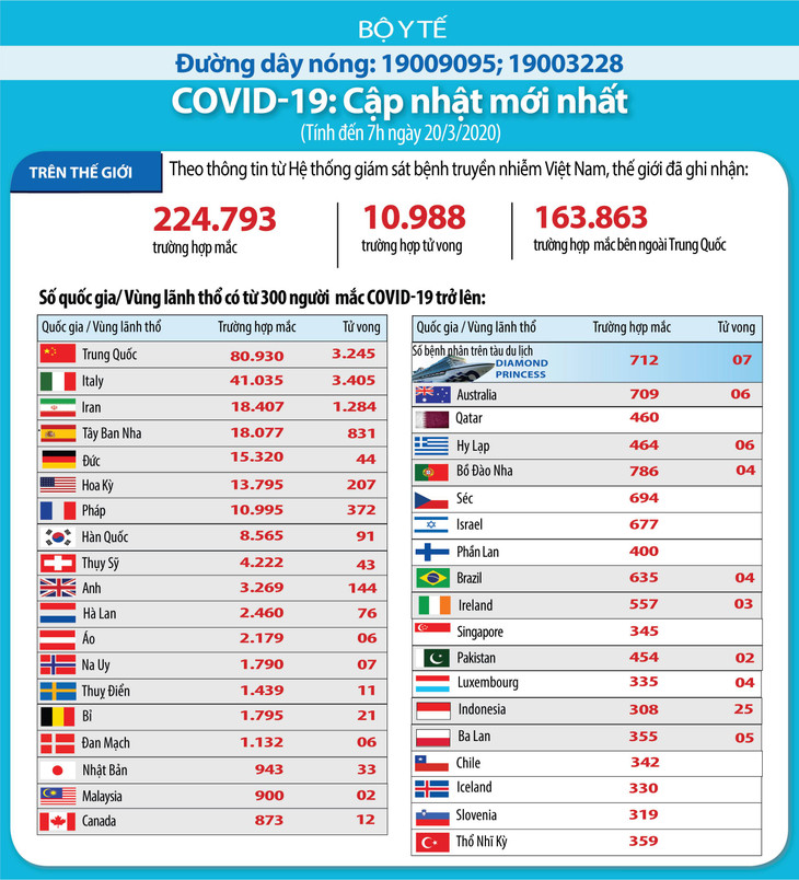 Dịch COVID-19 (sáng ngày 20/3): Việt Nam công bố thêm 9 ca nhiễm nâng tổng số bệnh nhân lên 85 ảnh 4