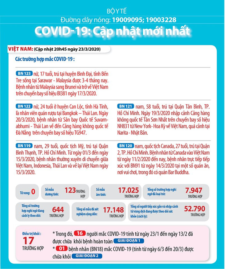 Dịch COVID-19 (sáng 24/3): Việt Nam ghi nhận bệnh nhân thứ 123 ảnh 2