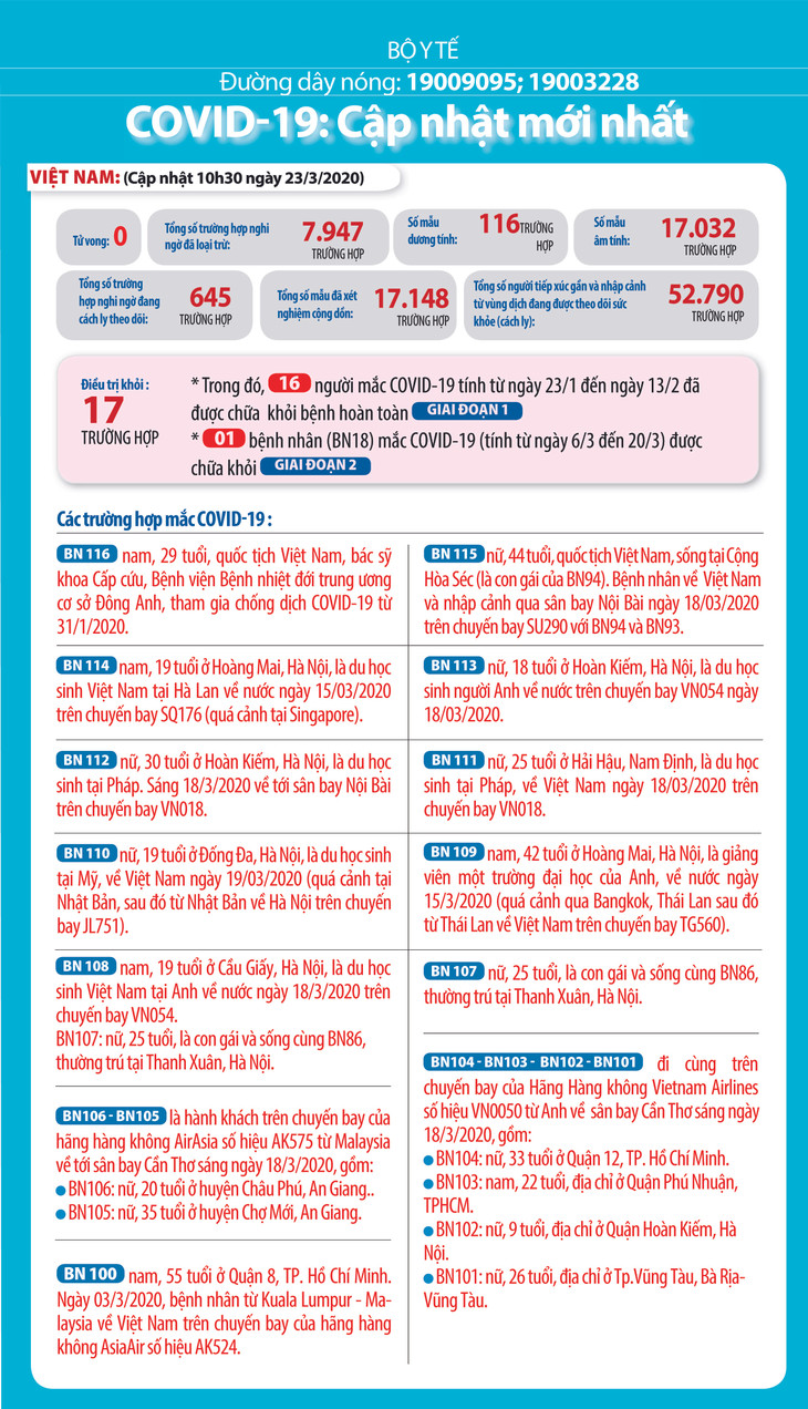 Dịch COVID-19 (trưa 23/3): Việt Nam công bố thêm 3 ca nhiêm nâng tổng số bệnh nhân lên 116 ảnh 2