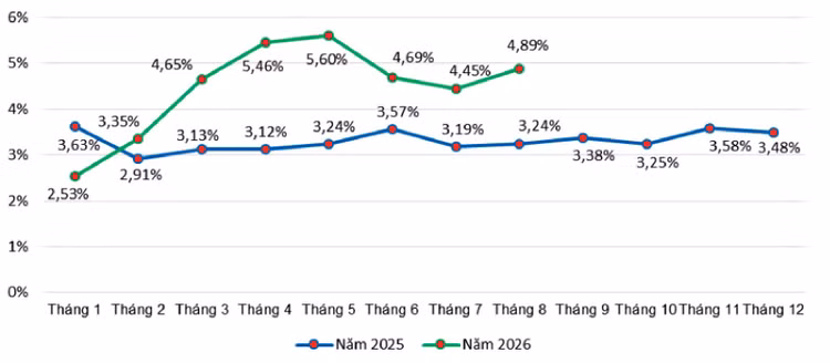 Tốc độ tăng CPI các tháng năm 2026 và năm 2025 so với cùng kỳ năm trước. Nguồn: Cục Thống kê