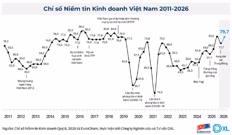 “Điểm cộng” niềm tin kinh doanh từ sức bền tăng trưởng 