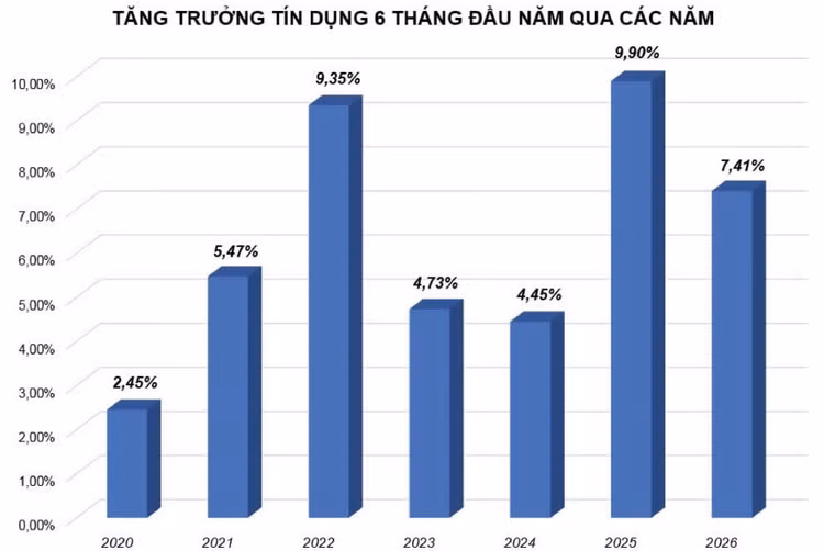 Tăng trưởng tín dụng phân hóa nửa cuối năm 