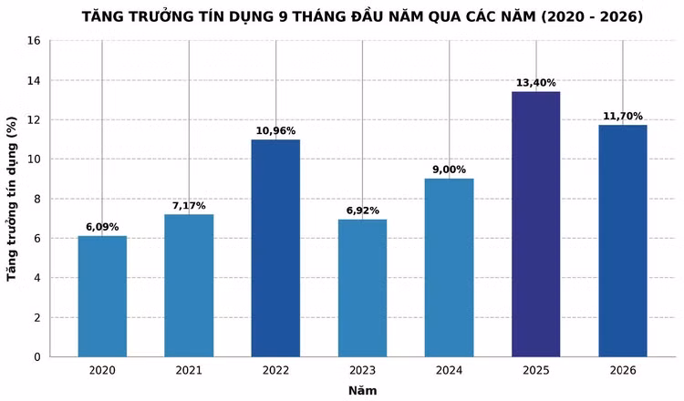 Nguồn: NHNN, Cục Thống kê