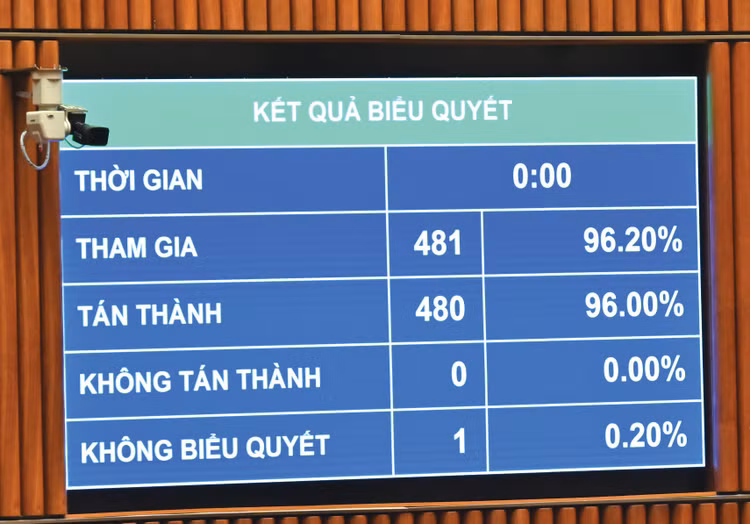 Quốc hội biểu quyết thông qua Nghị quyết về giảm thuế thu nhập cá nhân, thuế thu nhập doanh nghiệp đối với cá nhân và doanh nghiệp. Ảnh: Quang Khánh