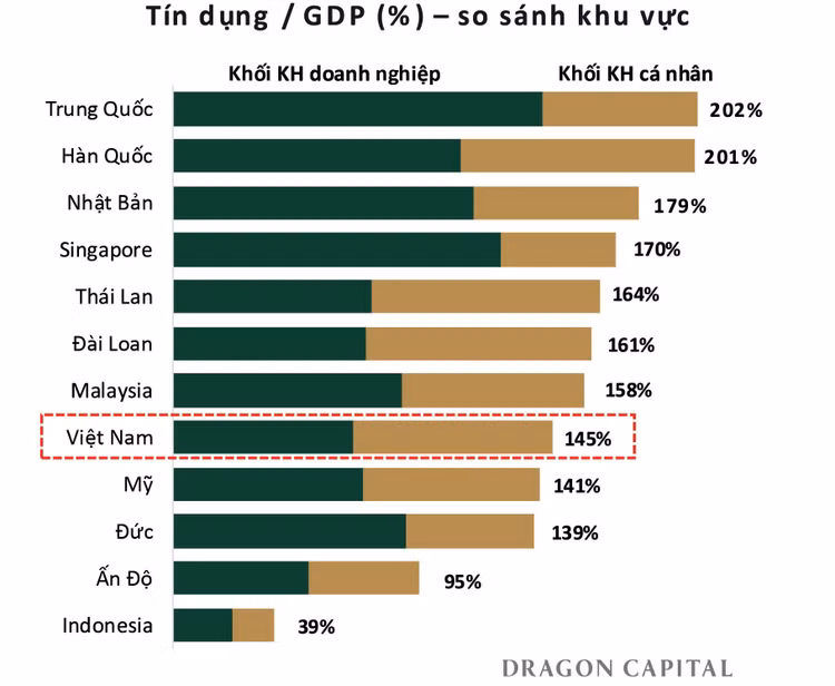 Nếu tín dụng tiếp tục tăng trưởng nhanh hơn GDP, chỉ trong 5 năm tới, Việt Nam sẽ trở thành quốc gia có tỷ lệ tín dụng/GDP cao nhất khu vực. Nguồn: Dragon Capital