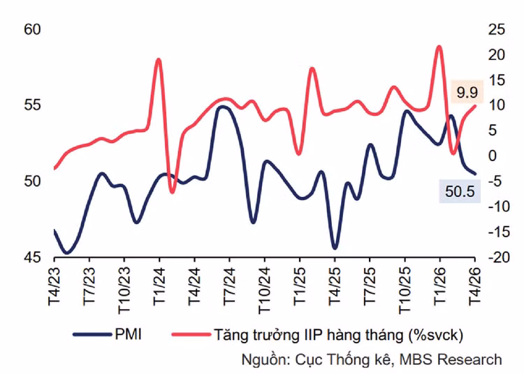 Chỉ số PMI sản xuất và IIP của Việt Nam (% so với cùng kỳ)