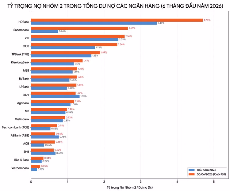 Nợ “cần chú ý” vọt tăng tại nhiều ngân hàng