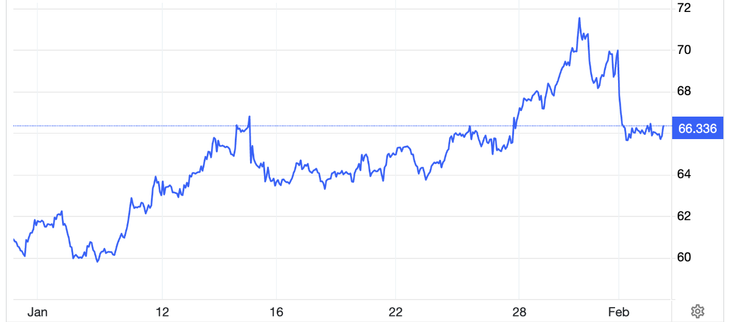 Diễn biến giá dầu Brent giao sau tại London trong 1 tháng qua. Đơn vị: USD/thùng - Nguồn: Trading Economics.