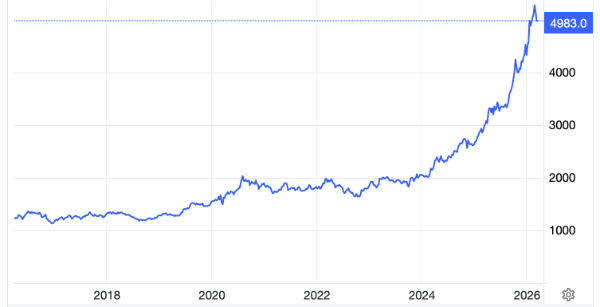 Diễn biến giá vàng thế giới 10 năm qua. Đơn vị: USD/oz - Nguồn: Trading Economics.
